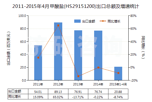2011-2015年4月甲酸鹽(HS29151200)出口總額及增速統(tǒng)計